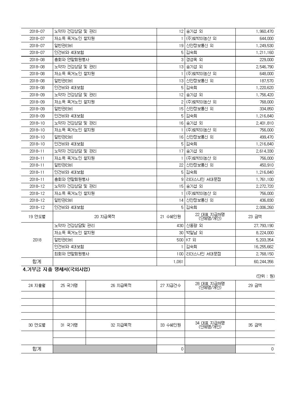공개 보고서 기부금모금액 및 활용실적명세 2018년002.jpg